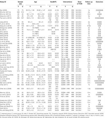 Comparison of Traditional Chinese Medicine in the Long-Term Secondary Prevention for Patients with Ischemic Stroke: A Systematical Analysis